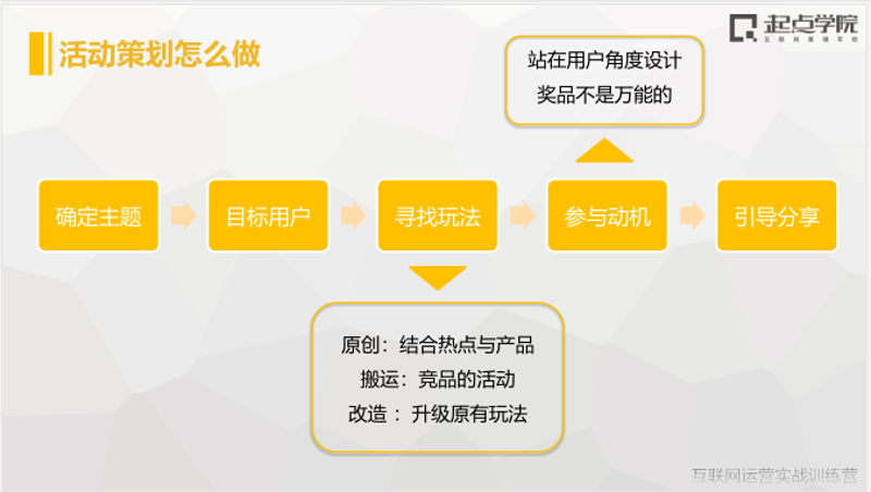线下活动执行