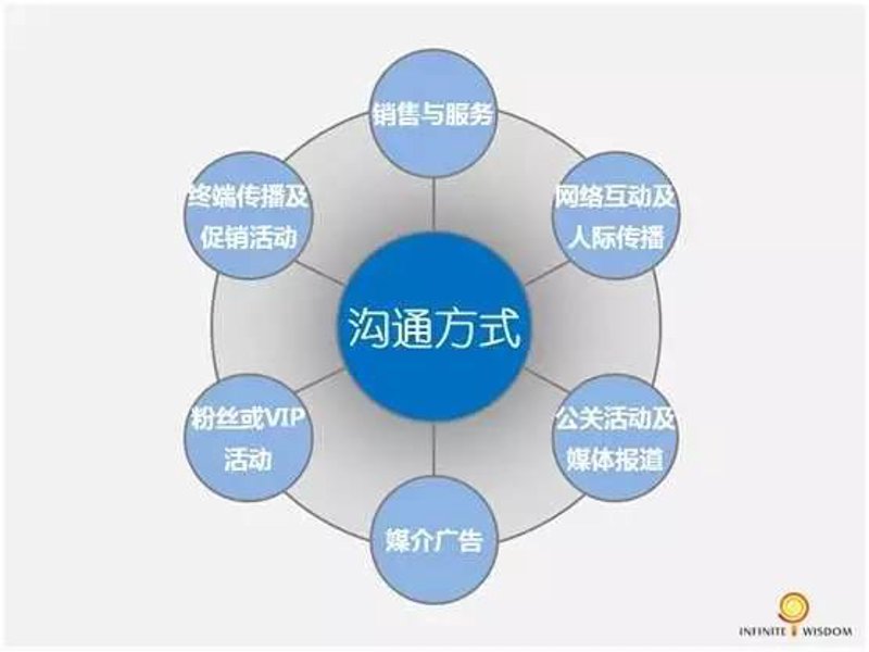 媒体公关传播